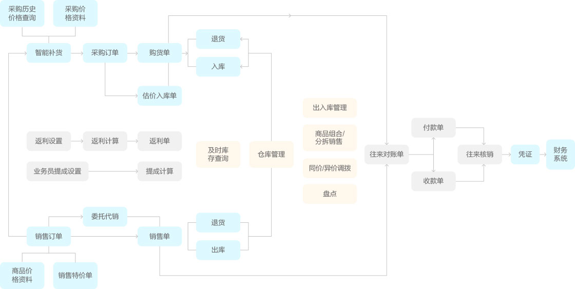 金蝶KIS云商贸版