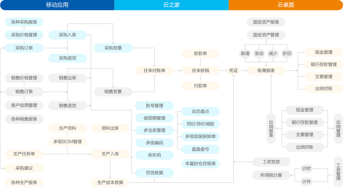 金蝶KIS云专业版